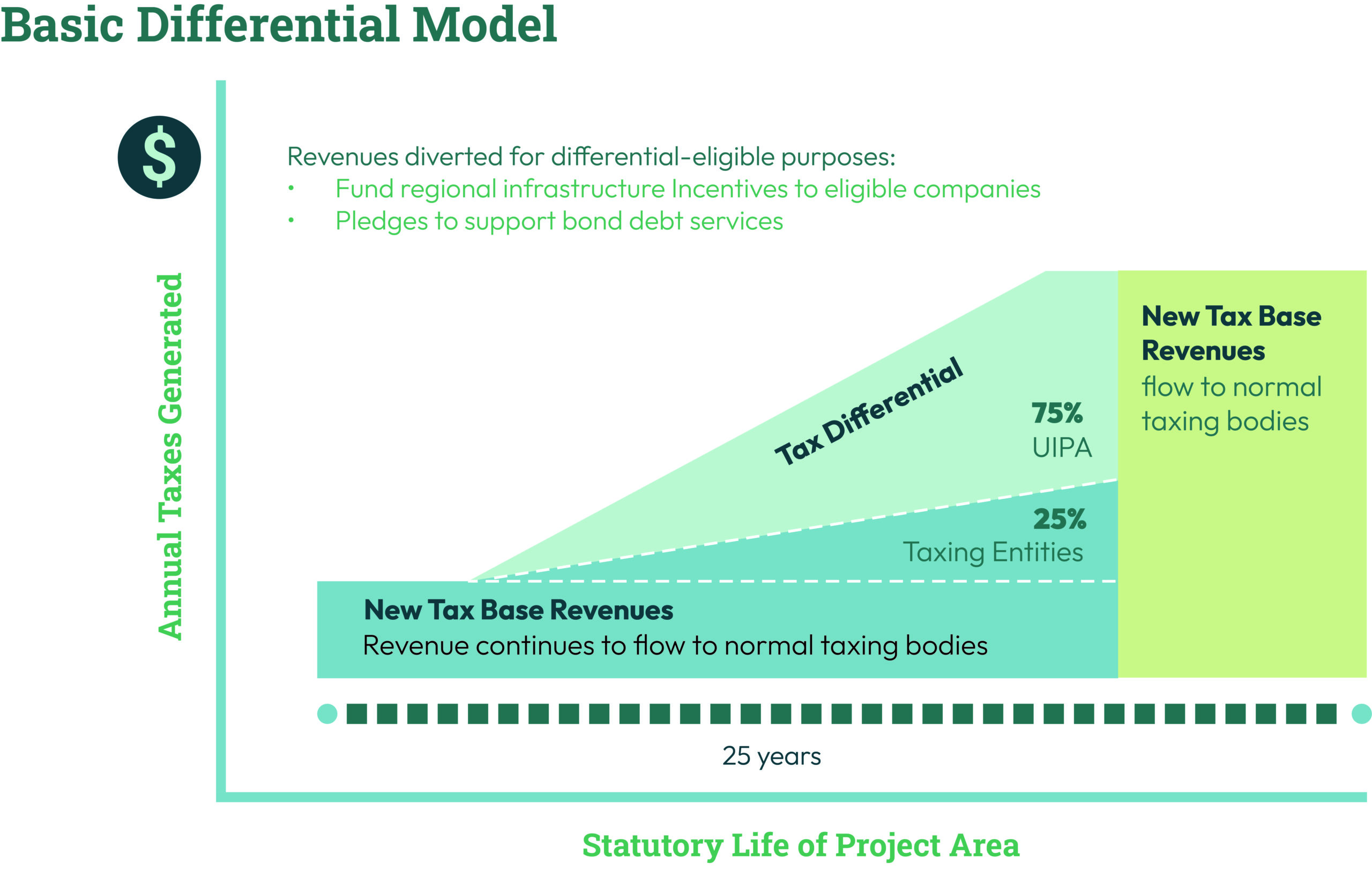 Featured image for “How UIPA’s Financial Model Works: Understanding Tax Differential”