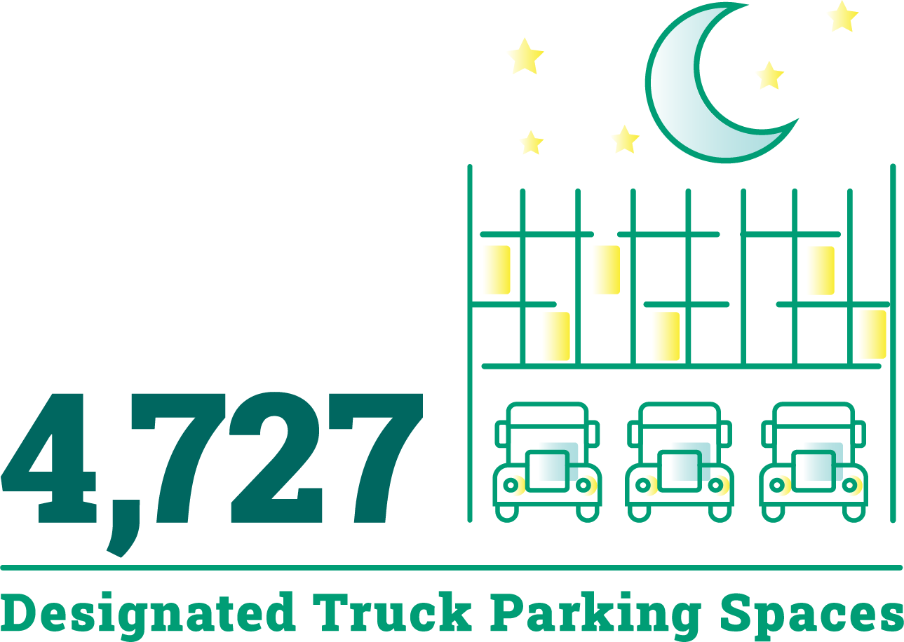 graphic of 3 parked trucks, text reading 4,727 designated truck parking spaces